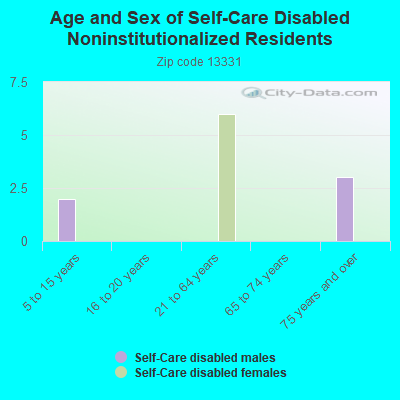 Age and Sex of Self-Care Disabled Noninstitutionalized Residents