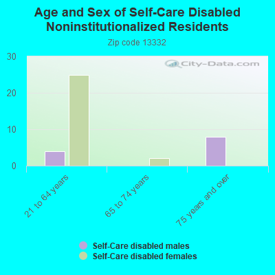 Age and Sex of Self-Care Disabled Noninstitutionalized Residents