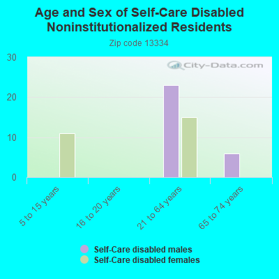 Age and Sex of Self-Care Disabled Noninstitutionalized Residents