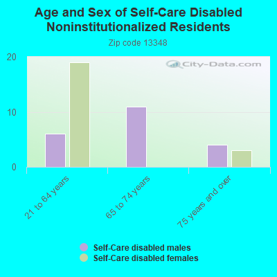 Age and Sex of Self-Care Disabled Noninstitutionalized Residents