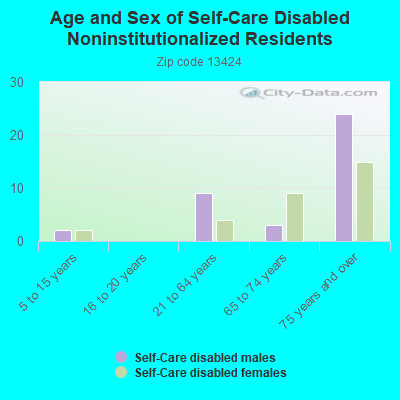 Age and Sex of Self-Care Disabled Noninstitutionalized Residents