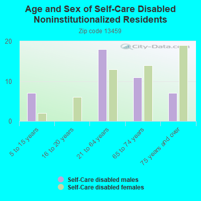 Age and Sex of Self-Care Disabled Noninstitutionalized Residents