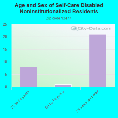 Age and Sex of Self-Care Disabled Noninstitutionalized Residents