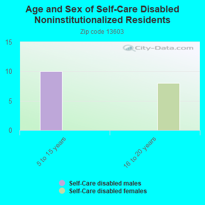 Age and Sex of Self-Care Disabled Noninstitutionalized Residents