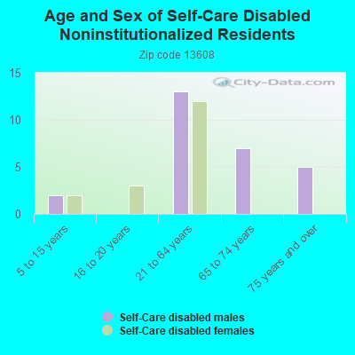 Age and Sex of Self-Care Disabled Noninstitutionalized Residents