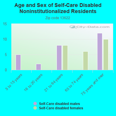 Age and Sex of Self-Care Disabled Noninstitutionalized Residents