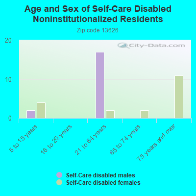 Age and Sex of Self-Care Disabled Noninstitutionalized Residents