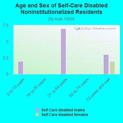 Age and Sex of Self-Care Disabled Noninstitutionalized Residents