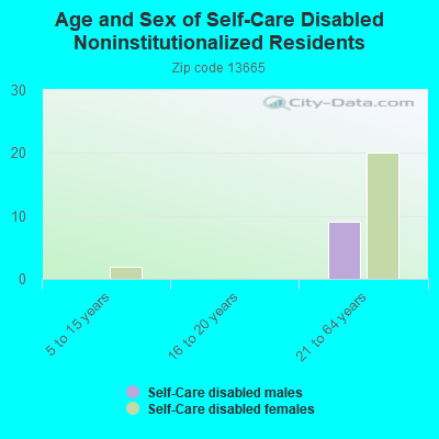 Age and Sex of Self-Care Disabled Noninstitutionalized Residents