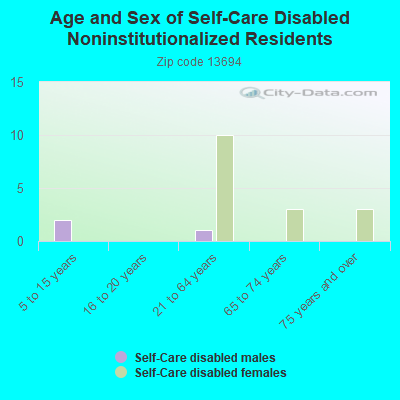 Age and Sex of Self-Care Disabled Noninstitutionalized Residents