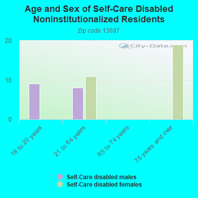 Age and Sex of Self-Care Disabled Noninstitutionalized Residents