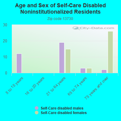 Age and Sex of Self-Care Disabled Noninstitutionalized Residents