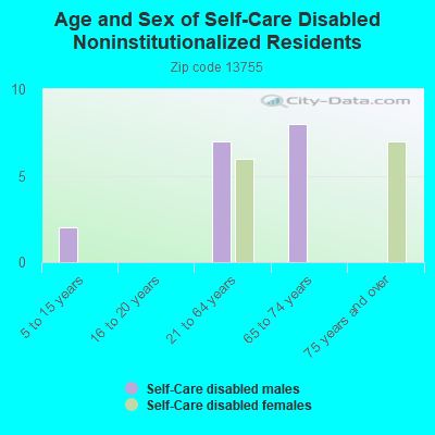 Age and Sex of Self-Care Disabled Noninstitutionalized Residents