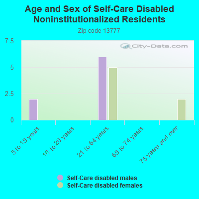 Age and Sex of Self-Care Disabled Noninstitutionalized Residents