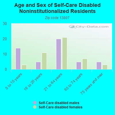 Age and Sex of Self-Care Disabled Noninstitutionalized Residents