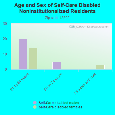 Age and Sex of Self-Care Disabled Noninstitutionalized Residents