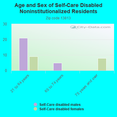 Age and Sex of Self-Care Disabled Noninstitutionalized Residents