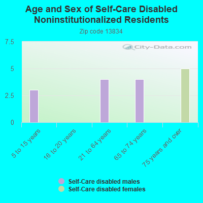 Age and Sex of Self-Care Disabled Noninstitutionalized Residents