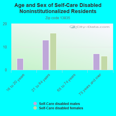 Age and Sex of Self-Care Disabled Noninstitutionalized Residents