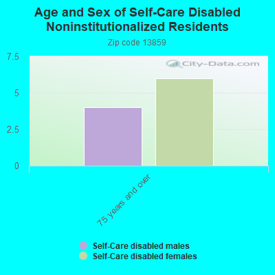 Age and Sex of Self-Care Disabled Noninstitutionalized Residents