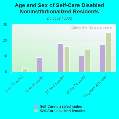 Age and Sex of Self-Care Disabled Noninstitutionalized Residents