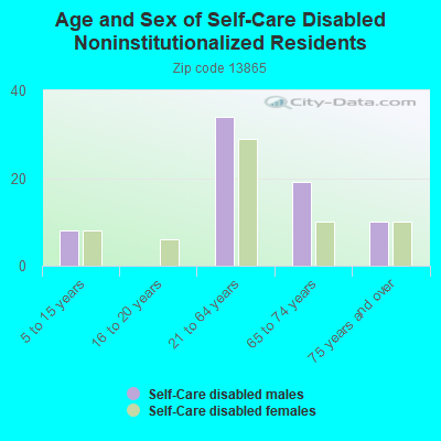 Age and Sex of Self-Care Disabled Noninstitutionalized Residents