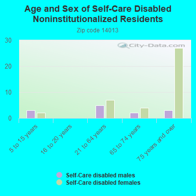 Age and Sex of Self-Care Disabled Noninstitutionalized Residents