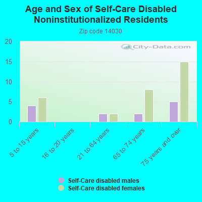 Age and Sex of Self-Care Disabled Noninstitutionalized Residents