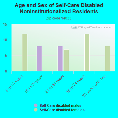 Age and Sex of Self-Care Disabled Noninstitutionalized Residents