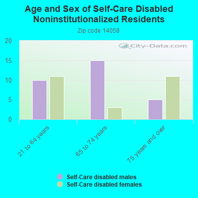 Age and Sex of Self-Care Disabled Noninstitutionalized Residents