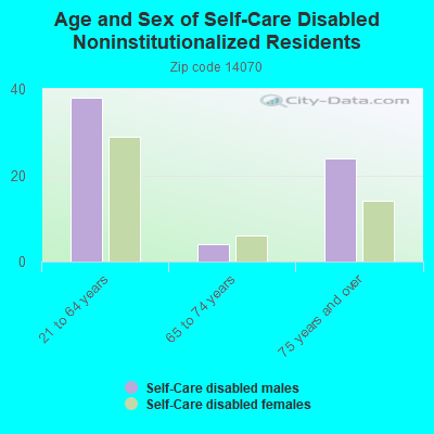 Age and Sex of Self-Care Disabled Noninstitutionalized Residents