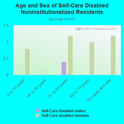 Age and Sex of Self-Care Disabled Noninstitutionalized Residents