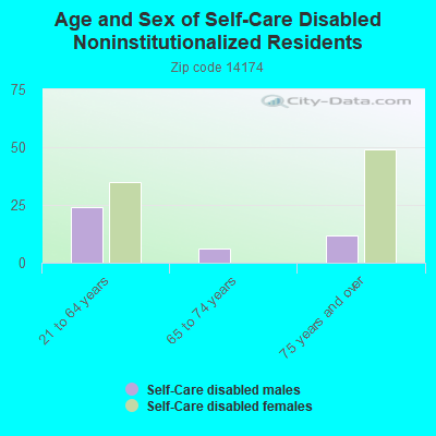 Age and Sex of Self-Care Disabled Noninstitutionalized Residents