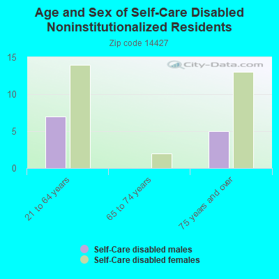 Age and Sex of Self-Care Disabled Noninstitutionalized Residents