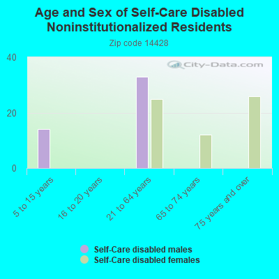 Age and Sex of Self-Care Disabled Noninstitutionalized Residents