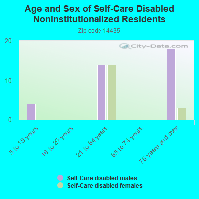 Age and Sex of Self-Care Disabled Noninstitutionalized Residents