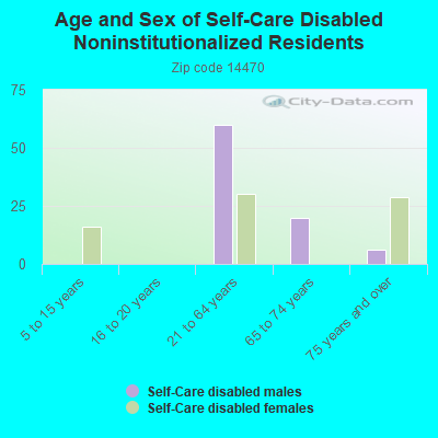 Age and Sex of Self-Care Disabled Noninstitutionalized Residents