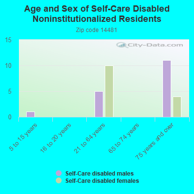 Age and Sex of Self-Care Disabled Noninstitutionalized Residents