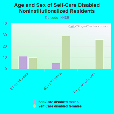 Age and Sex of Self-Care Disabled Noninstitutionalized Residents