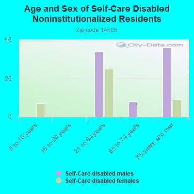 Age and Sex of Self-Care Disabled Noninstitutionalized Residents