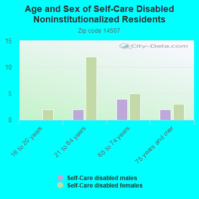 Age and Sex of Self-Care Disabled Noninstitutionalized Residents