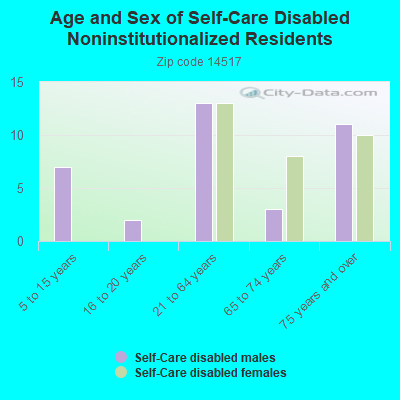 Age and Sex of Self-Care Disabled Noninstitutionalized Residents