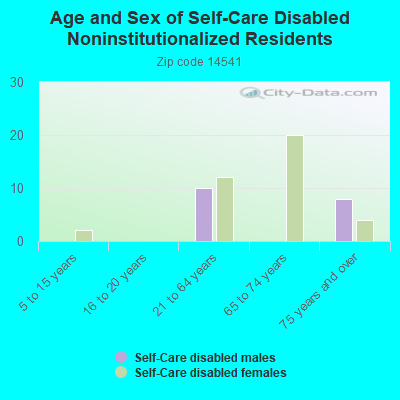 Age and Sex of Self-Care Disabled Noninstitutionalized Residents