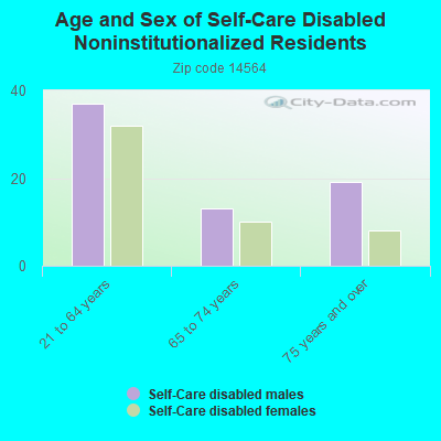 Age and Sex of Self-Care Disabled Noninstitutionalized Residents