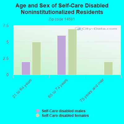 Age and Sex of Self-Care Disabled Noninstitutionalized Residents