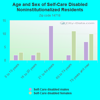 Age and Sex of Self-Care Disabled Noninstitutionalized Residents