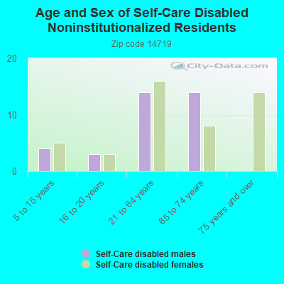 Age and Sex of Self-Care Disabled Noninstitutionalized Residents