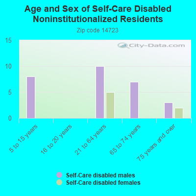 Age and Sex of Self-Care Disabled Noninstitutionalized Residents