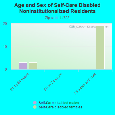 Age and Sex of Self-Care Disabled Noninstitutionalized Residents