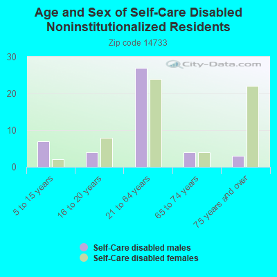 Age and Sex of Self-Care Disabled Noninstitutionalized Residents